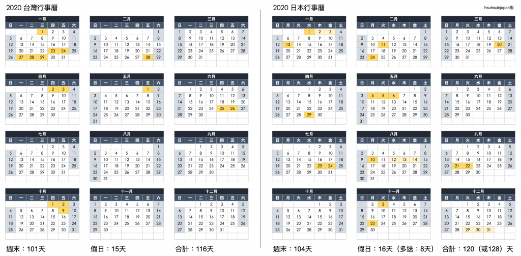 2020 年 台灣與日本行事曆（假日數量比較圖）