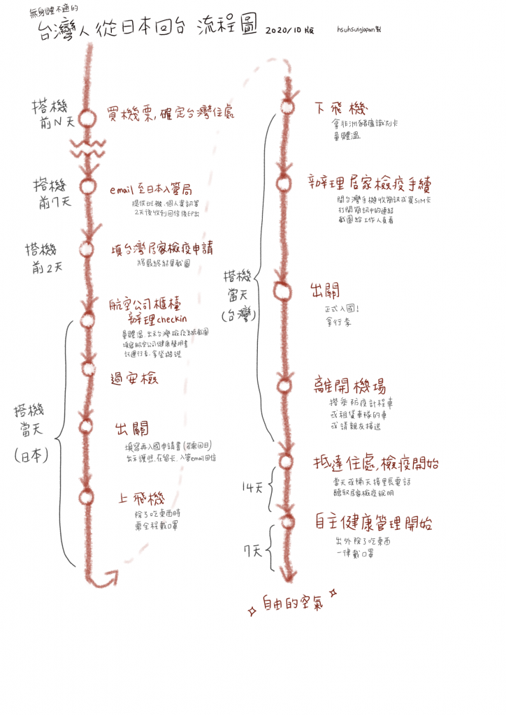 疫情期間在日台灣人回台懶人包流程圖